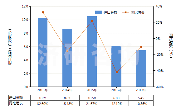 2013-2017年中國(guó)香草醛(3-甲氧基-4-羥基苯甲醛)(HS29124100)進(jìn)口總額及增速統(tǒng)計(jì) 2013-2017年中國(guó)香草醛(3-甲氧基-4-羥基苯甲醛)(HS29124100)進(jìn)口總額及增速統(tǒng)計(jì)